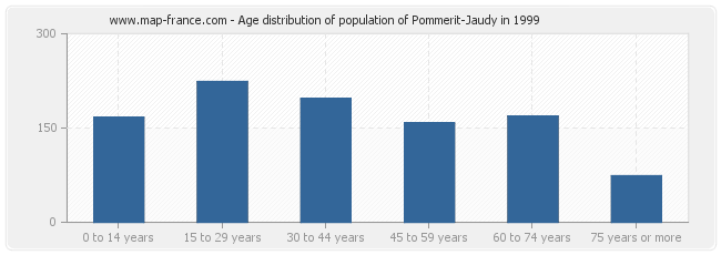 Age distribution of population of Pommerit-Jaudy in 1999