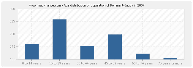 Age distribution of population of Pommerit-Jaudy in 2007