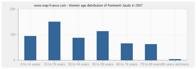 Women age distribution of Pommerit-Jaudy in 2007