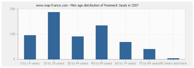 Men age distribution of Pommerit-Jaudy in 2007