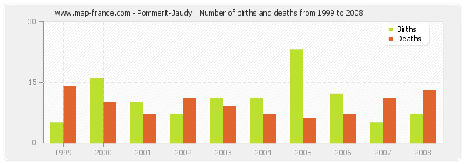 Pommerit-Jaudy : Number of births and deaths from 1999 to 2008