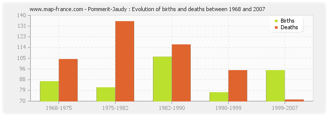 Pommerit-Jaudy : Evolution of births and deaths between 1968 and 2007