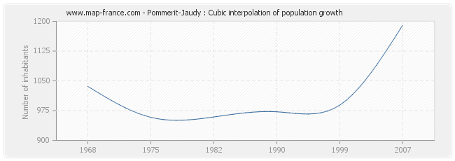 Pommerit-Jaudy : Cubic interpolation of population growth