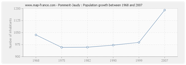 Population Pommerit-Jaudy