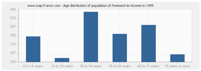Age distribution of population of Pommerit-le-Vicomte in 1999