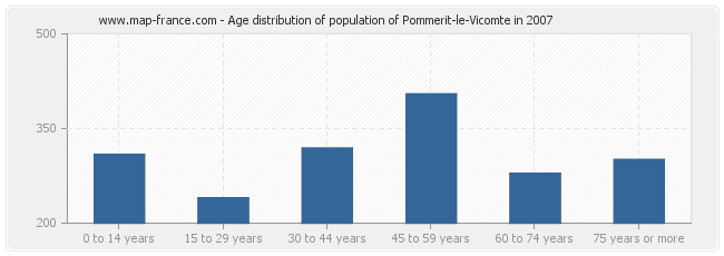 Age distribution of population of Pommerit-le-Vicomte in 2007