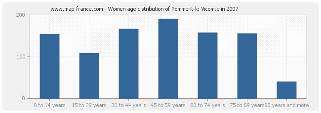 Women age distribution of Pommerit-le-Vicomte in 2007