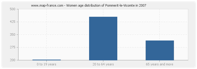 Women age distribution of Pommerit-le-Vicomte in 2007