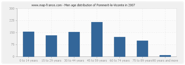 Men age distribution of Pommerit-le-Vicomte in 2007