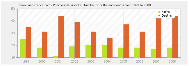 Pommerit-le-Vicomte : Number of births and deaths from 1999 to 2008