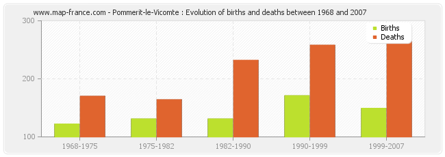 Pommerit-le-Vicomte : Evolution of births and deaths between 1968 and 2007