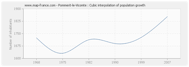 Pommerit-le-Vicomte : Cubic interpolation of population growth