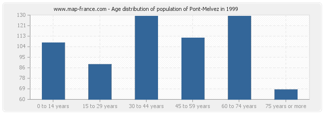 Age distribution of population of Pont-Melvez in 1999