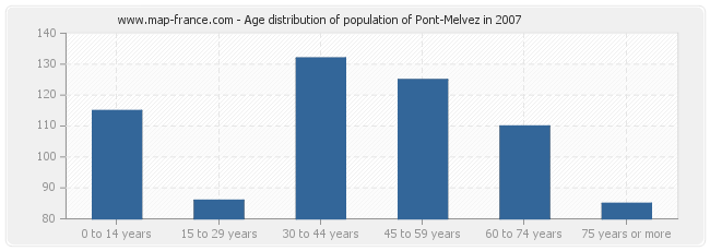 Age distribution of population of Pont-Melvez in 2007