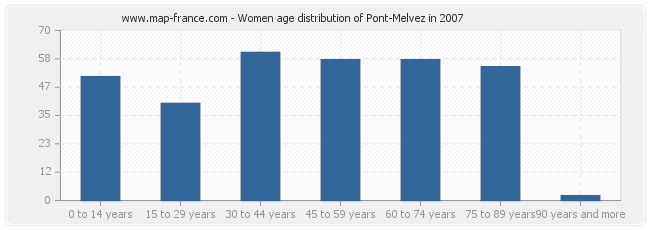 Women age distribution of Pont-Melvez in 2007