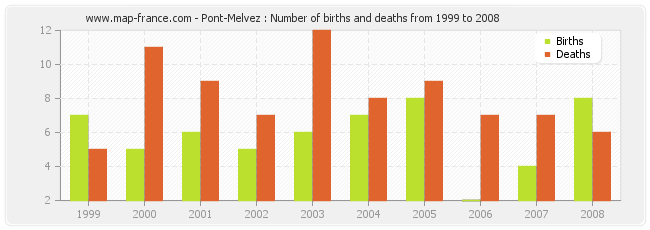 Pont-Melvez : Number of births and deaths from 1999 to 2008