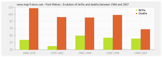 Pont-Melvez : Evolution of births and deaths between 1968 and 2007