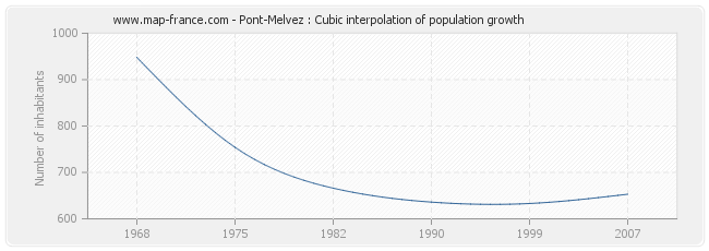 Pont-Melvez : Cubic interpolation of population growth