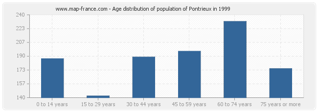 Age distribution of population of Pontrieux in 1999