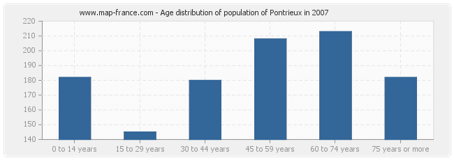Age distribution of population of Pontrieux in 2007