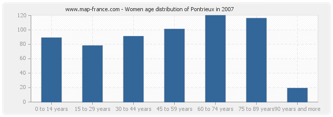 Women age distribution of Pontrieux in 2007