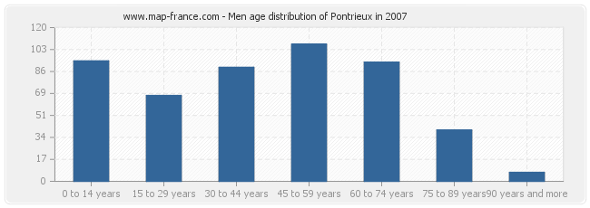 Men age distribution of Pontrieux in 2007