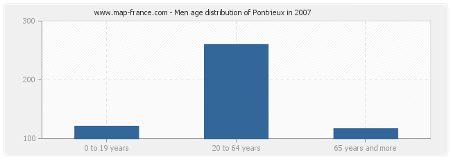 Men age distribution of Pontrieux in 2007