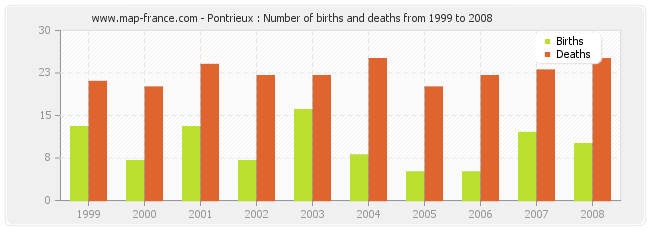 Pontrieux : Number of births and deaths from 1999 to 2008