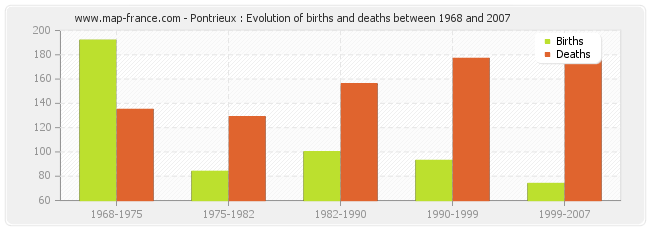 Pontrieux : Evolution of births and deaths between 1968 and 2007