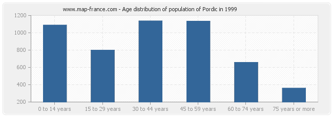 Age distribution of population of Pordic in 1999