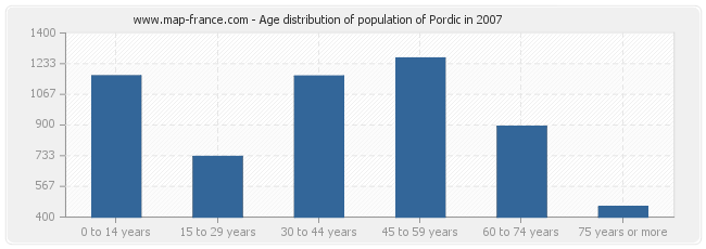 Age distribution of population of Pordic in 2007
