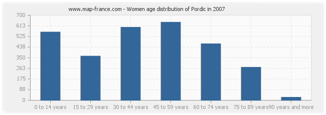 Women age distribution of Pordic in 2007