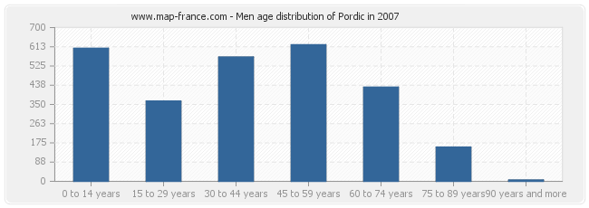 Men age distribution of Pordic in 2007