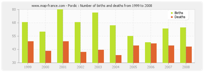 Pordic : Number of births and deaths from 1999 to 2008