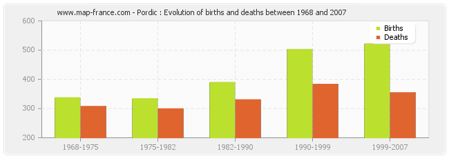 Pordic : Evolution of births and deaths between 1968 and 2007