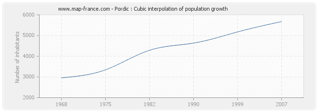 Pordic : Cubic interpolation of population growth