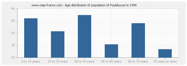 Age distribution of population of Pouldouran in 1999