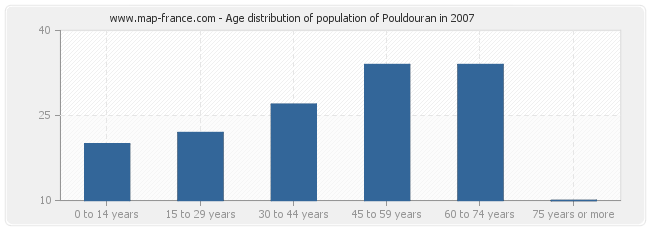 Age distribution of population of Pouldouran in 2007