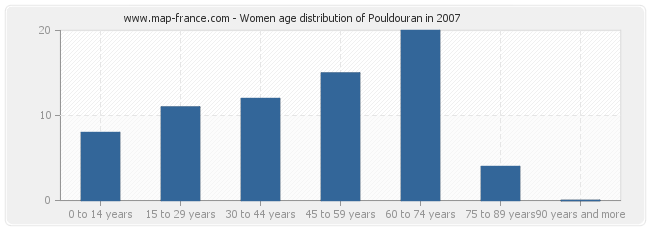 Women age distribution of Pouldouran in 2007