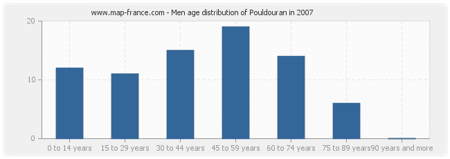 Men age distribution of Pouldouran in 2007