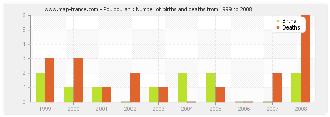 Pouldouran : Number of births and deaths from 1999 to 2008