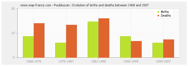 Pouldouran : Evolution of births and deaths between 1968 and 2007