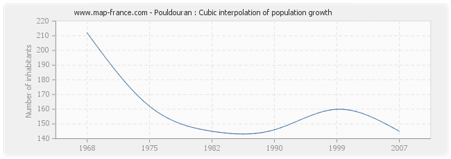 Pouldouran : Cubic interpolation of population growth