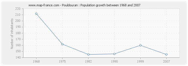 Population Pouldouran