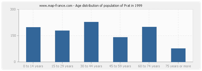 Age distribution of population of Prat in 1999