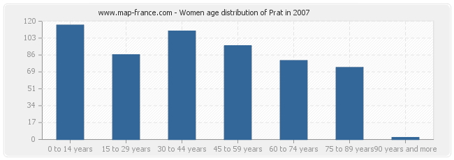 Women age distribution of Prat in 2007