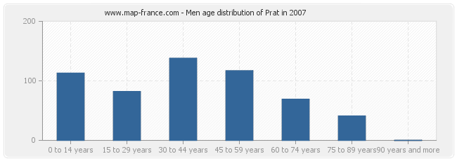 Men age distribution of Prat in 2007