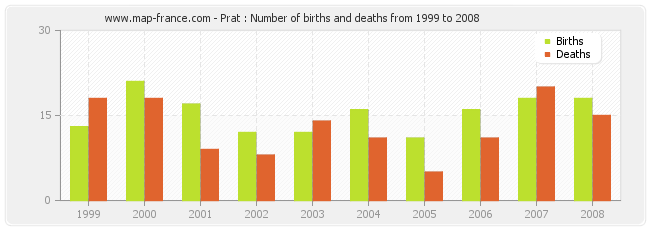 Prat : Number of births and deaths from 1999 to 2008