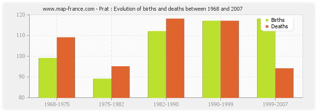 Prat : Evolution of births and deaths between 1968 and 2007