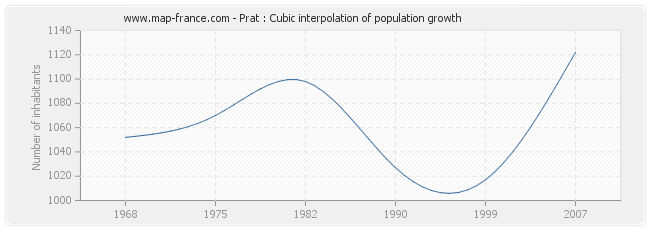 Prat : Cubic interpolation of population growth